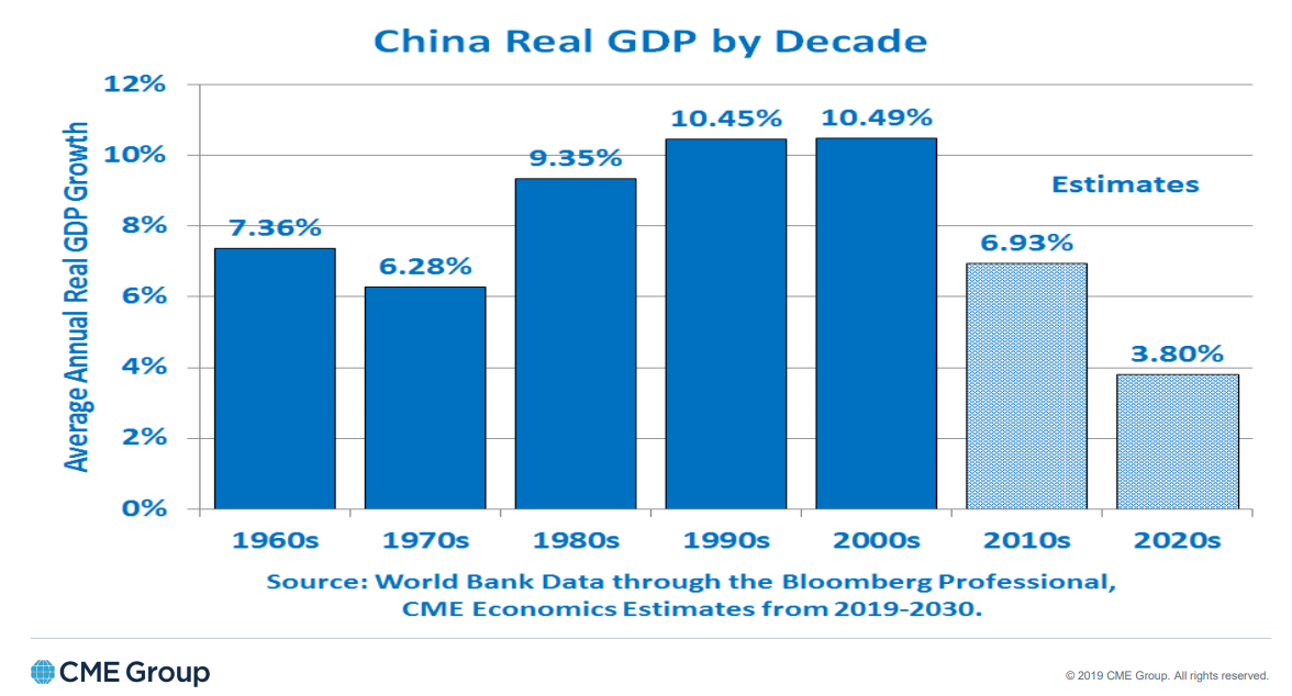 China real GDP by decade Your Personal CFO Bourbon Financial Management